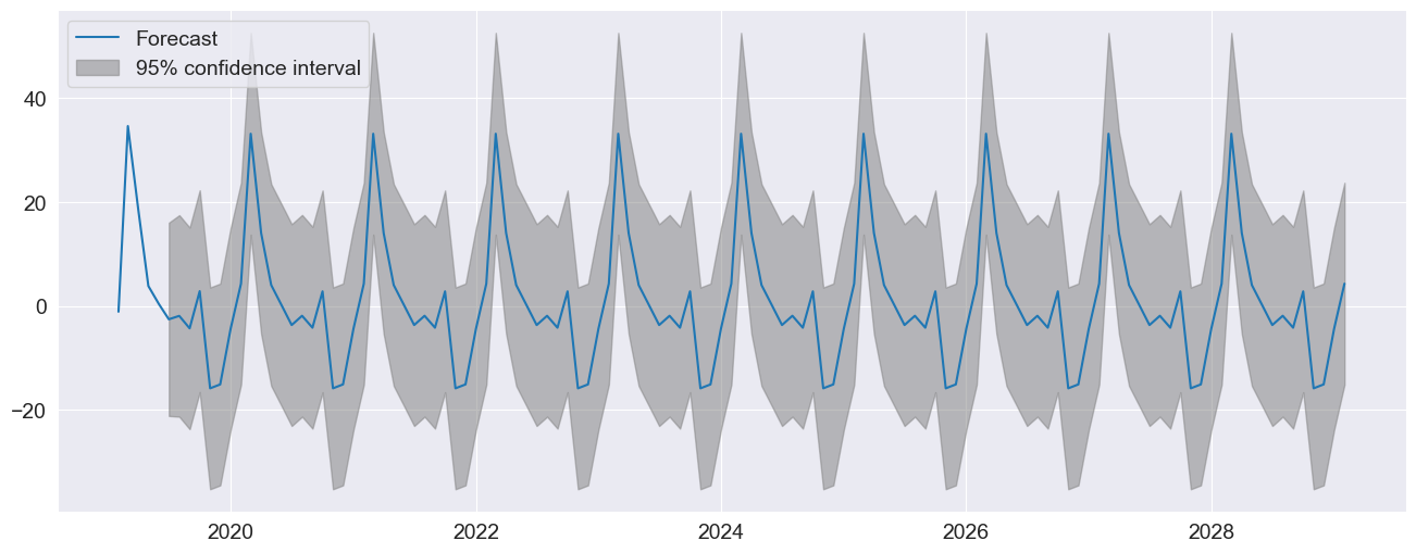 ../../../_images/examples_notebooks_generated_autoregressions_20_0.png