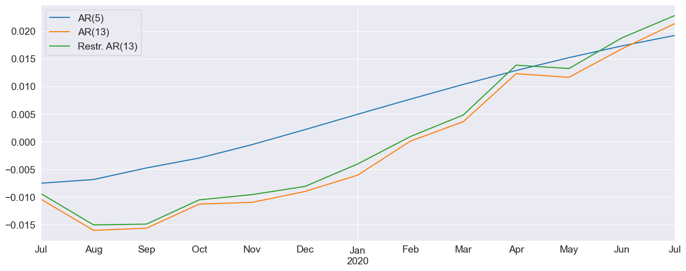 ../../../_images/examples_notebooks_generated_autoregressions_42_0.png