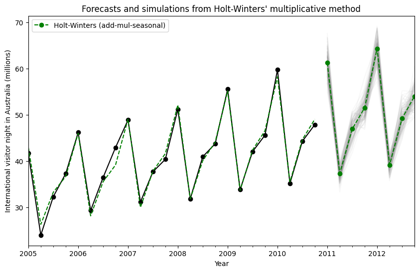 ../../../_images/examples_notebooks_generated_exponential_smoothing_24_0.png