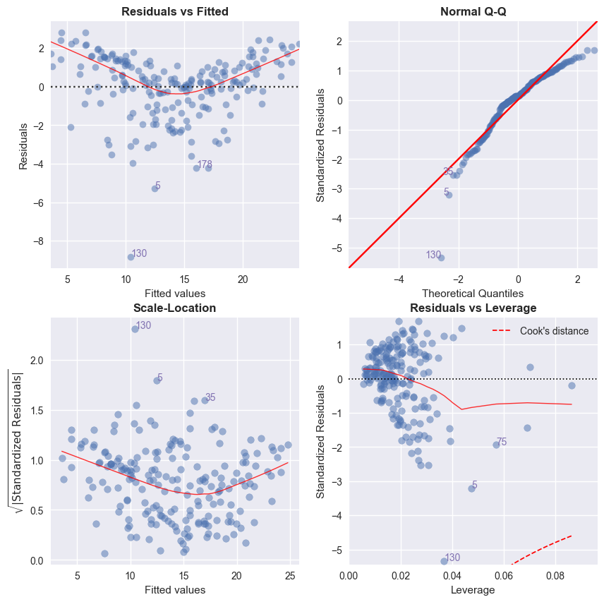 ../../../_images/examples_notebooks_generated_linear_regression_diagnostics_plots_22_0.png