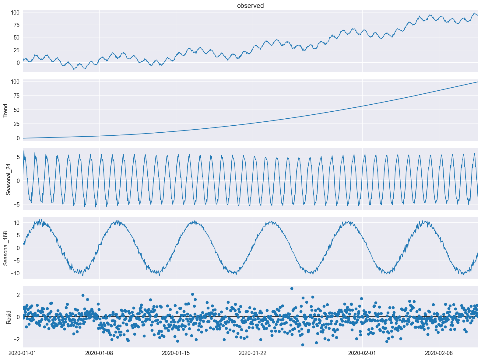 ../../../_images/examples_notebooks_generated_mstl_decomposition_15_0.png