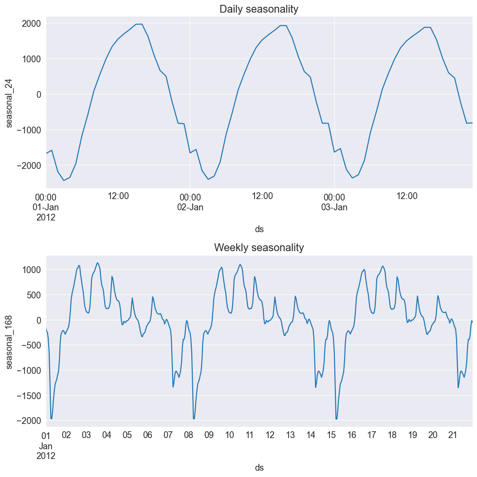 ../../../_images/examples_notebooks_generated_mstl_decomposition_34_0.png