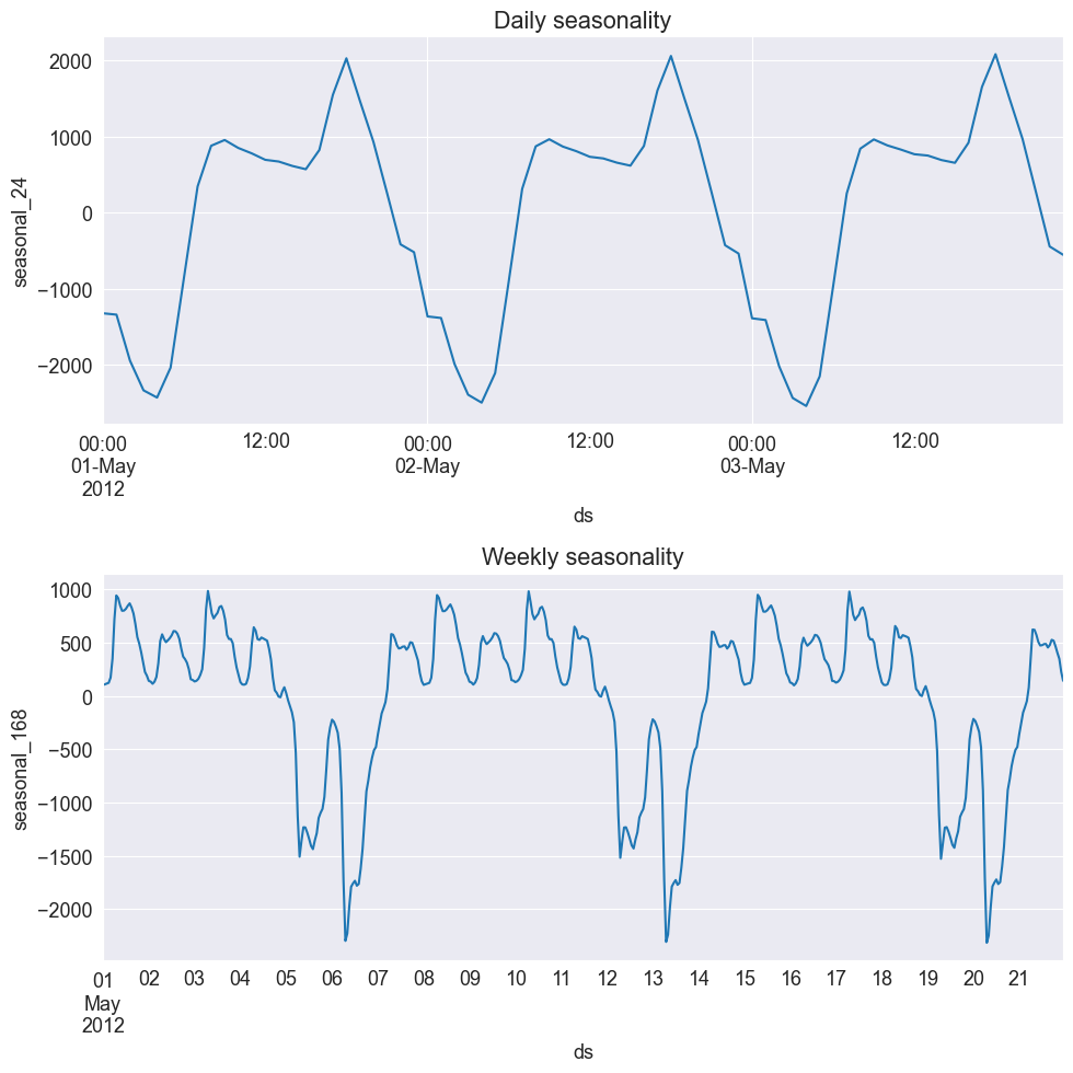 ../../../_images/examples_notebooks_generated_mstl_decomposition_36_0.png