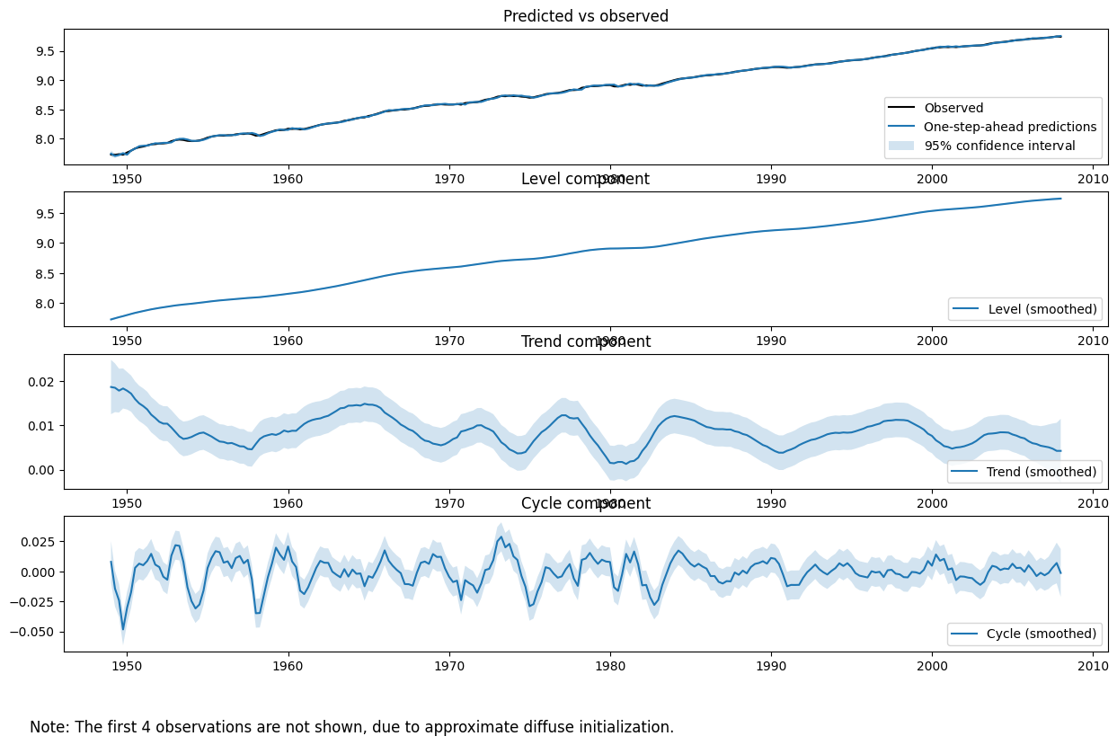 ../../../_images/examples_notebooks_generated_statespace_structural_harvey_jaeger_14_0.png