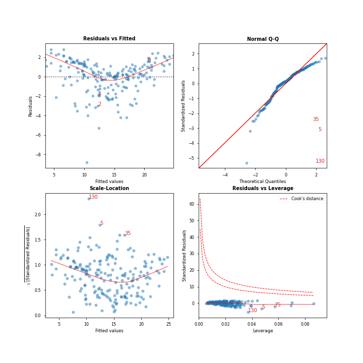 ../_images/linear_regression_diagnostics_plots.png